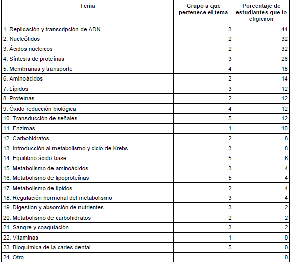 Temas no relevantes para la profesi&oacute;n odontol&oacute;gica seg&uacute;n porcentaje de estudiantes que los eligieron en un grupo (n = 50) que recibi&oacute; el curso durante el primer ciclo de 2016 en la Escuela de Medicina, Universidad de Costa Rica. Se indica el grupo a que pertenece cada tema5