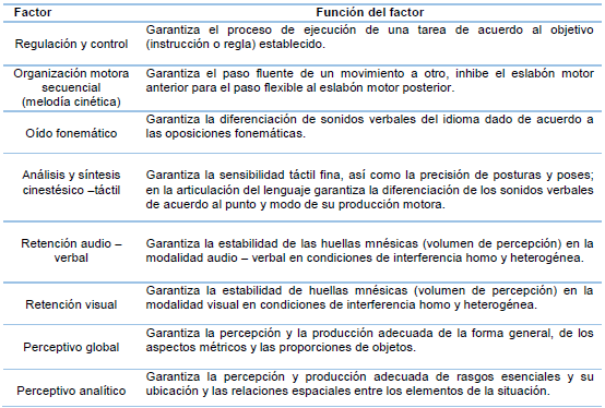 Factores neuropsicológicos involucrados en el aprendizaje escolar.