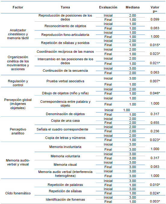 Comparación pre-post factores neuropsicológicos en el grupo de estudio