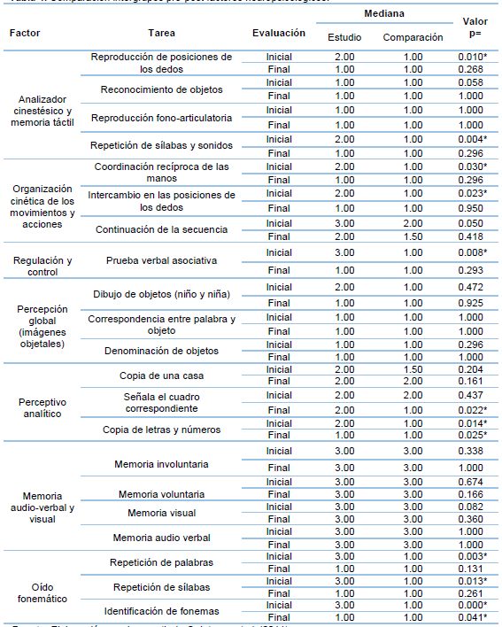 Comparación intergrupos pre-post factores neuropsicológicos.