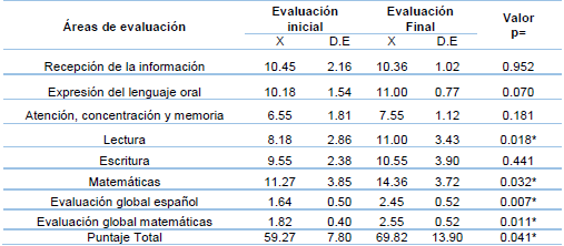 Comparación de las valoraciones inicial y final CEPA de los niños con problemas generales del aprendizaje (grupo estudio).