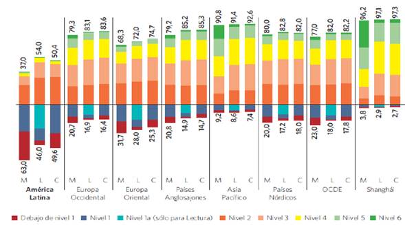 Porcentaje promedio de estudiantes en cada nivel de desempeño en PISA por región. Matemática (M), Lectura (L) y Ciencias (C), por región, 2012