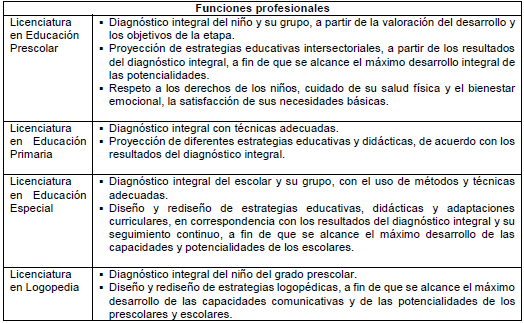 Funciones profesionales que requieren de la integración de conocimientos neurocientíficos en los programas de formación