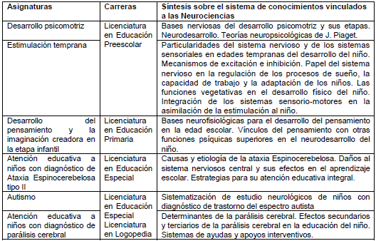 Sistemas de conocimientos inherentes a las Neurociencias sistematizado en asignaturas del currículo optativo-electivo