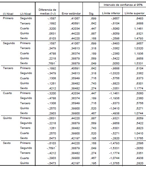 Comparaciones pareadas del &iacute;ndice de violencia escolar seg&uacute;n grado de escolaridad.