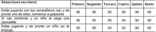 San Ram&oacute;n: Opini&oacute;n del estudiantado de I y II ciclo, acerca de si las situaciones planteadas pueden considerarse como comportamientos violentos de &iacute;ndole f&iacute;sica, 2015 (en porcentajes)