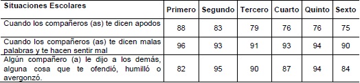 San Ram&oacute;n: Opini&oacute;n del estudiantado acerca de si las situaciones planteadas puede considerarse como comportamientos violentos de tipo verbal, 2015 (en porcentajes)