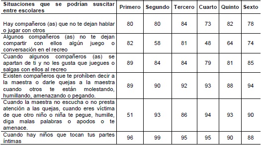 San Ram&oacute;n: Opini&oacute;n del estudiantado de I y II ciclos, acerca de si las situaciones planteadas pueden considerarse como comportamientos de maltrato o intimidaci&oacute;n, 2015 (en porcentajes) 
