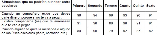 San Ram&oacute;n: Opini&oacute;n del estudiantado de I y II ciclo sobre si las situaciones planteadas pueden considerarse como comportamientos de intimidaci&oacute;n o matonismo, 2015 (en porcentajes)
