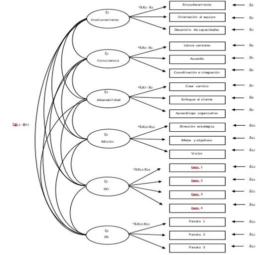 MDM 3: DOCS con parcelas, DS y DO para evidencias de validez convergente y discriminante