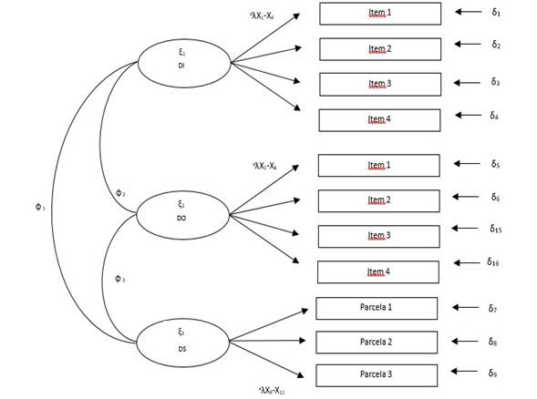 MDM 4: DI, DO y DS para evidencias de validez convergente y discriminante