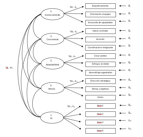 MDM 5: DOCS con parcelas y DI para el ajuste de estas medidas