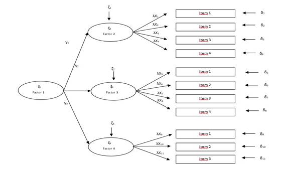 MDM de segundo orden: grado de jerarqu&iacute;a de un constructo de mayor nivel
