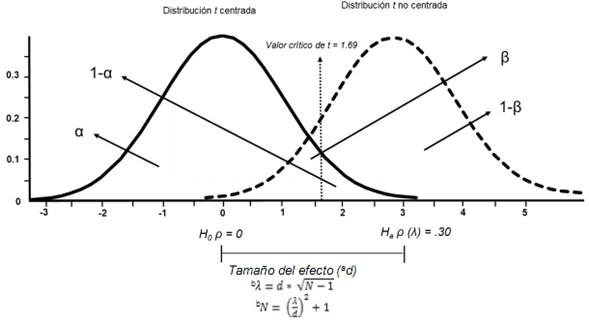 Distribuci&oacute;n centralizada y no centralizada para el c&aacute;lculo de potencia para el coeficiente de correlaci&oacute;n de Pearson