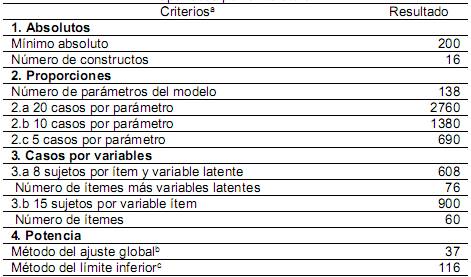 Estimaci&oacute;n de tama&ntilde;os de muestra m&iacute;nimos de acuerdo con los 3 criterios aportados por la literatura 