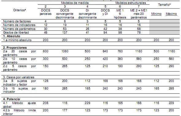 Estimaci&oacute;n de tama&ntilde;os de muestra de acuerdo con los enfoques y los criterios aportados por la literatura