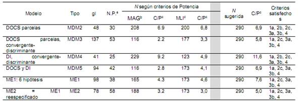Casos por par&aacute;metros de los 7 posibles modelos planteados a priori