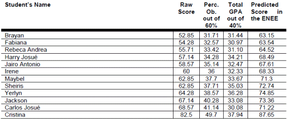 The Middle Third (Test Scores Between 60 and 69)