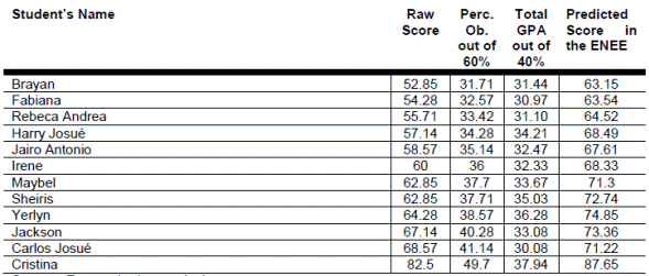 General Test Scores for the First ENEE