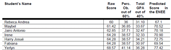 The Middle Third (Test Scores Between 60 and 69)