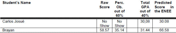 The Lowest Third (Test Scores Below 60)