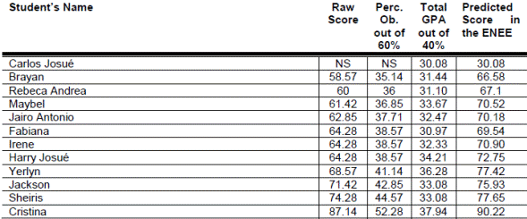General Test Scores for the Second ENEE