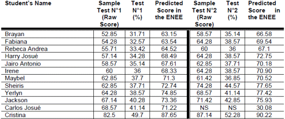Comparison of Results between the Two Sample ENEEs