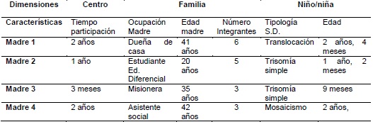 Caracterizaci&oacute;n familias participantes