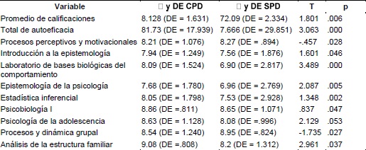 Comparaci&oacute;n entre el CPD y el SPD con el rendimiento acad&eacute;mico y la autoeficacia
