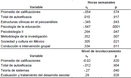 Correlaci&oacute;n entre rendimiento acad&eacute;mico y autoeficacia vs. horas semanales y nivel de involucramiento a la actividad deportiva