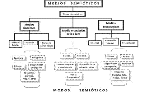 Medios y modos semi&oacute;ticos