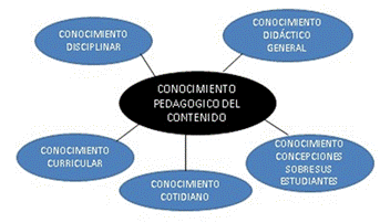Reformulaci&oacute;n de Conocimiento Pedag&oacute;gico del Contenido