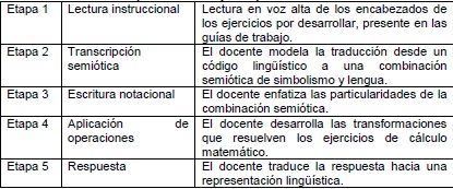 Etapas de modelaje del procedimiento