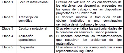 Etapas de modelaje del procedimiento