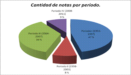 Cantidad de notas sobre las violencias en el espacio escolar (1993 - 2011)
