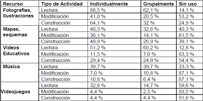Realización de actividades de lectura, modificación y construcción