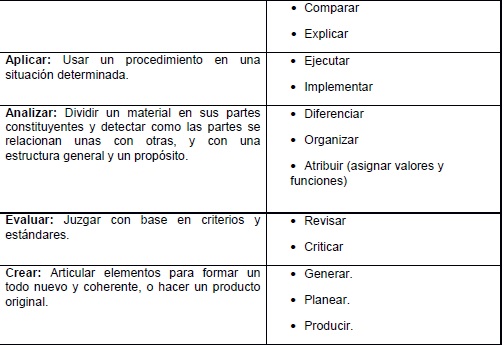 Taxonomía de Bloom revisada por Krathwohl