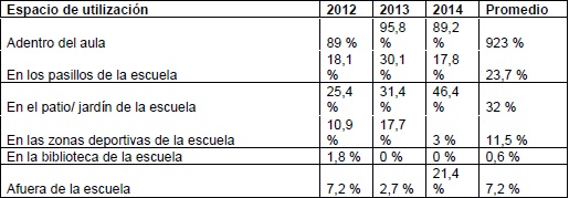 Espacios de utilización de computadoras XO