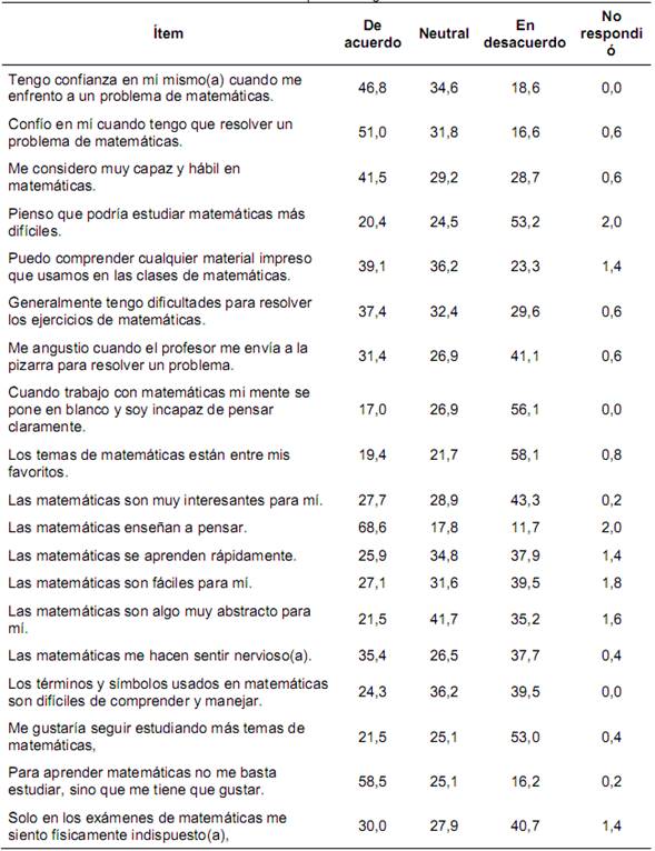 : Porcentaje de respuestas dado por los estudiantes encuestados para los ítems asociados con el componente cognitivo