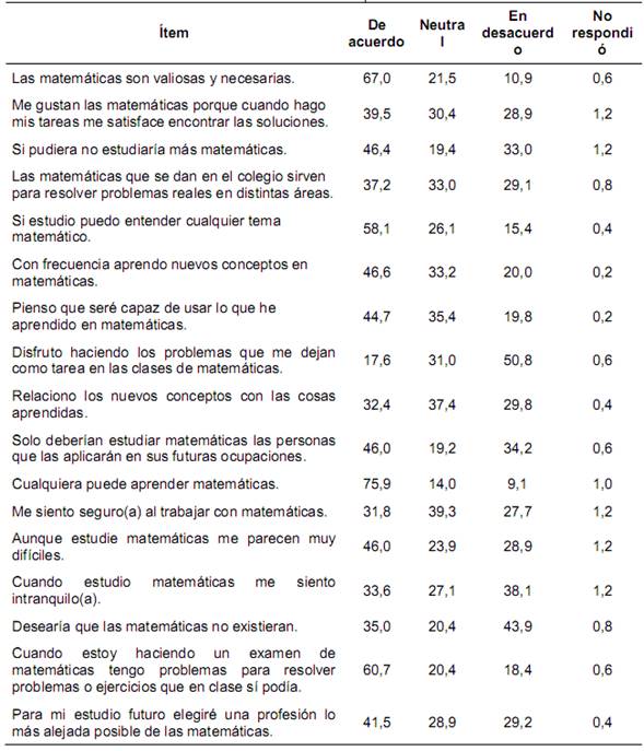 :Porcentaje de respuestas dado por los estudiantes encuestados para los ítems asociados con la dimensión aceptación