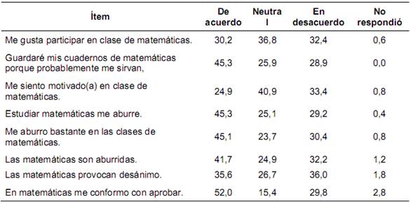 : Porcentaje de respuestas dado por los estudiantes encuestados para los ítems asociados con la dimensión rechazo