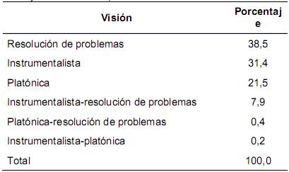 : Porcentaje de estudiantes que se ubican en las distintas visiones de las matemáticas
