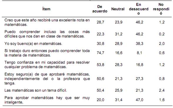 : Porcentaje de respuestas dado por los estudiantes encuestados para los ítems asociados con las creencias de los individuos respecto a sí mismos en matemáticas