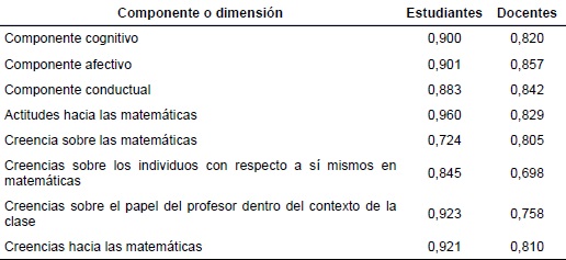 : Medidas de confiabilidad de los componentes del cuestionario sobre actitudes y creencias hacia las matemáticas
