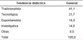 : Porcentaje de estudiantes que clasifican la tendencia didáctica de su profesor como tradicionalista, tecnológica, espontaneísta o investigativa