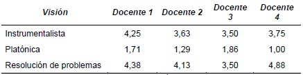 :Promedio obtenido por los docentes en cada una de las visiones de las matemáticas