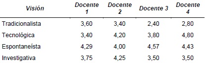: Promedio obtenido (de 1 a 5) por los docentes en cada una de las tendencias didácticas