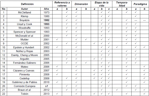 Propiedades de las competencias en la esfera de diversos planteamientos conceptuales (segunda parte) 