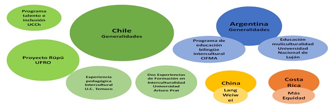 Experiencias de Inclusión Estudiadas en el marco de los cuatro casos