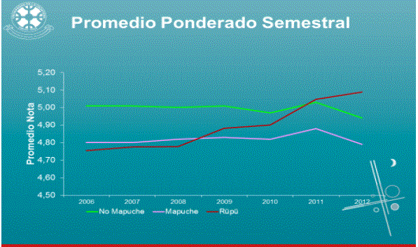 Resultados del Proyecto Rüpü Universidad de La Frontera, Chile, periodo 2006-2012